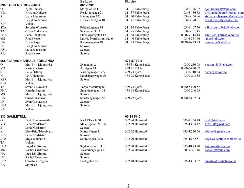 com K Bengt Andersson Hermelinsvägen 18 311 41 Falkenberg 0346-178 91 bengt.hv18@glocalnet.net STA Solbritt Wikström Rörbecksgatan 14 311 34 Falkenberg 0346-107 76 wikstrom.solbritt@telia.