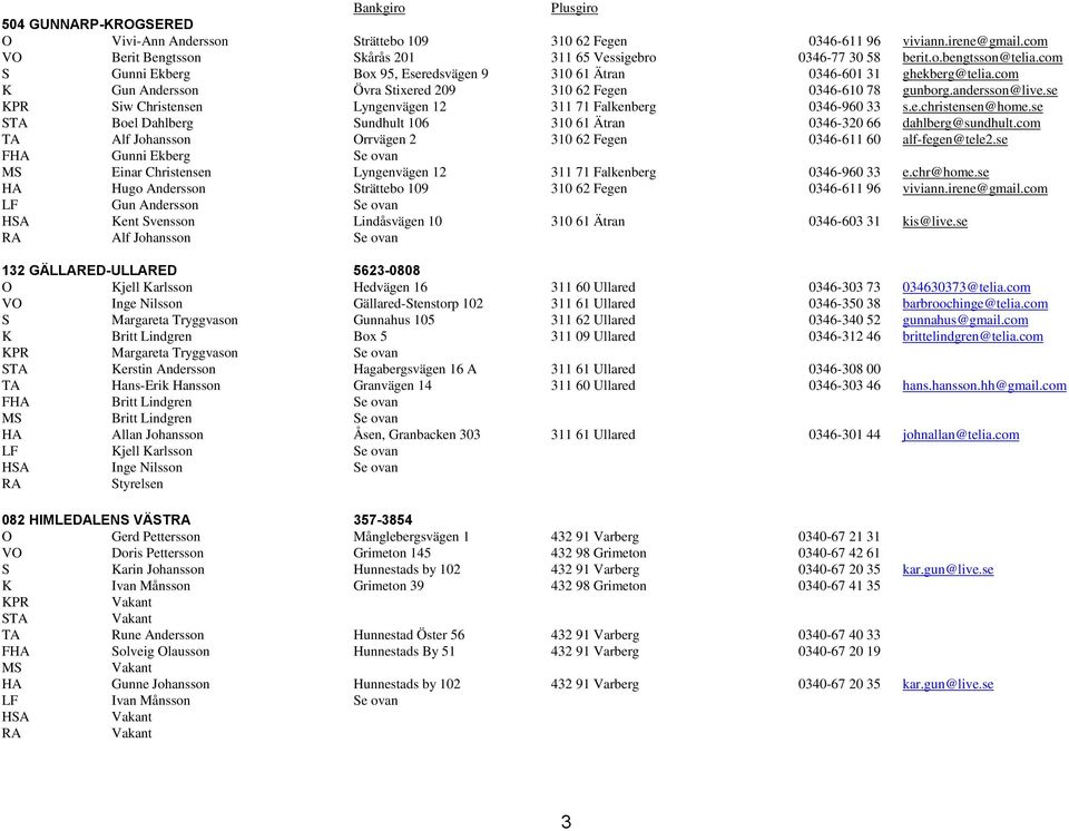 se Siw Christensen Lyngenvägen 12 311 71 Falkenberg 0346-960 33 s.e.christensen@home.se STA Boel Dahlberg Sundhult 106 310 61 Ätran 0346-320 66 dahlberg@sundhult.