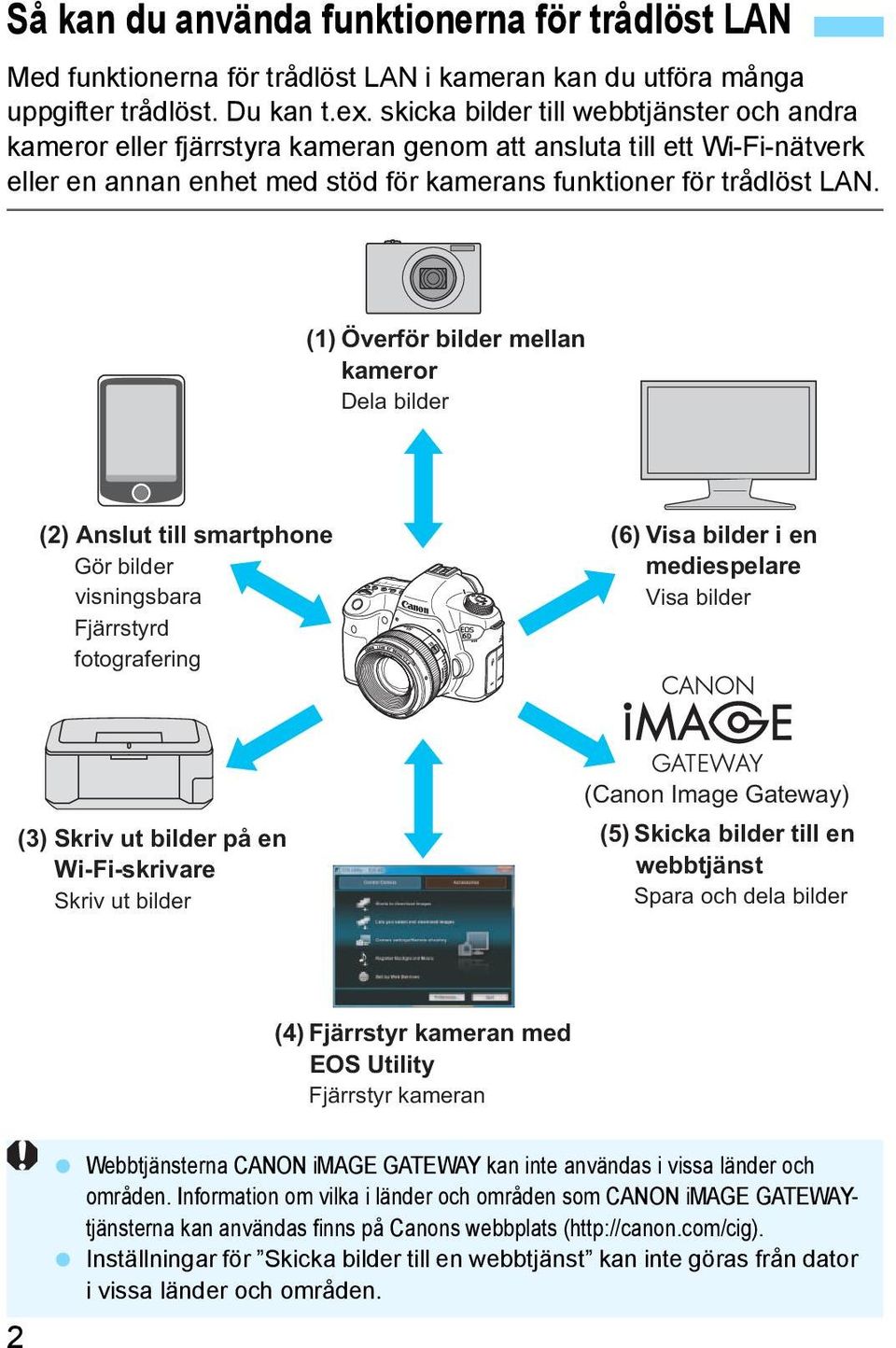 (1) Överför bilder mellan kameror Dela bilder (2) Anslut till smartphone Gör bilder visningsbara Fjärrstyrd fotografering (6) Visa bilder i en mediespelare Visa bilder (3) Skriv ut bilder på en