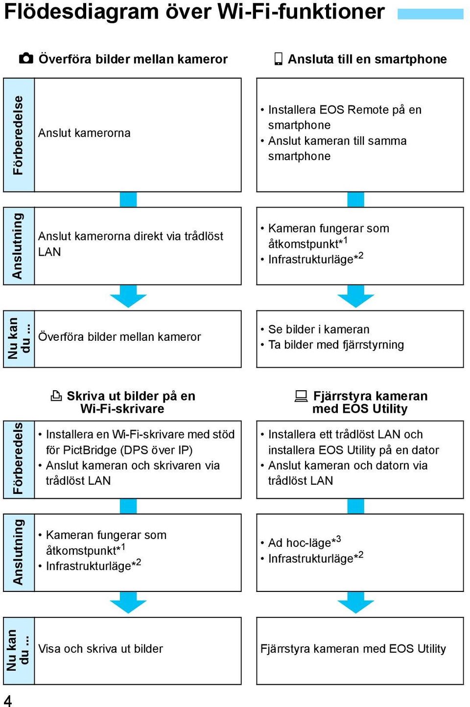 .. Överföra bilder mellan kameror Se bilder i kameran Ta bilder med fjärrstyrning Förberedels l Skriva ut bilder på en Wi-Fi-skrivare Installera en Wi-Fi-skrivare med stöd för PictBridge (DPS över