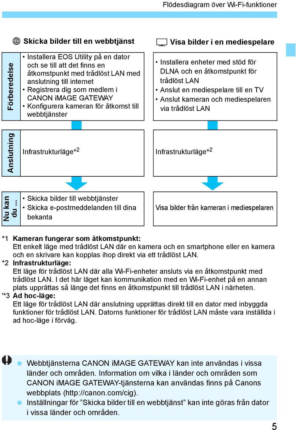 för trådlöst LAN Anslut en mediespelare till en TV Anslut kameran och mediespelaren via trådlöst LAN Anslutning Infrastrukturläge* 2 Infrastrukturläge* 2 Nu kan du.