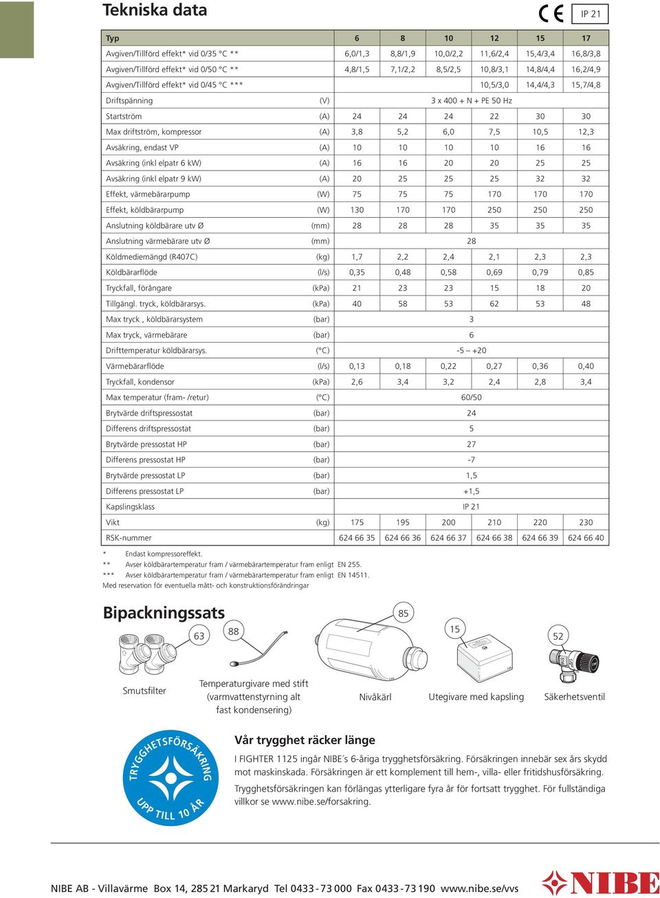 Avsäkring, endast VP (A) 6 6 Avsäkring (inkl elpatr 6 kw) (A) 6 6 2 2 25 25 Avsäkring (inkl elpatr 9 kw) (A) 2 25 25 25 32 32 Effekt, värmebärarpump (W) 75 75 75 7 7 7 Effekt, köldbärarpump (W) 3 7 7