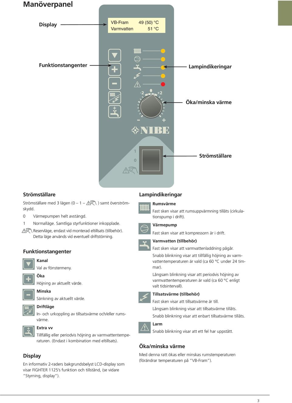 Funktionstangenter Display Kanal Val av fönstermeny. Öka Höjning av aktuellt värde. Minska Sänkning av aktuellt värde. Driftläge In- och urkoppling av tillsatsvärme och/eller rumsvärme.