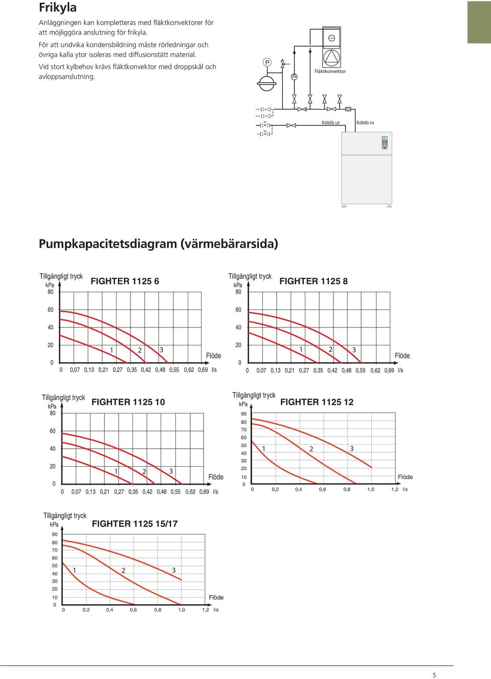 P Fläktkonvektor Köldb ut Köldb in Pumpkapacitetsdiagram (värmebärarsida) Tillgängligt tryck kpa 8 6 4 Tillgängligt tryck FIGHTER 5 2556 kpa FIGHTER 5 2578 8 6 4 2 2 3