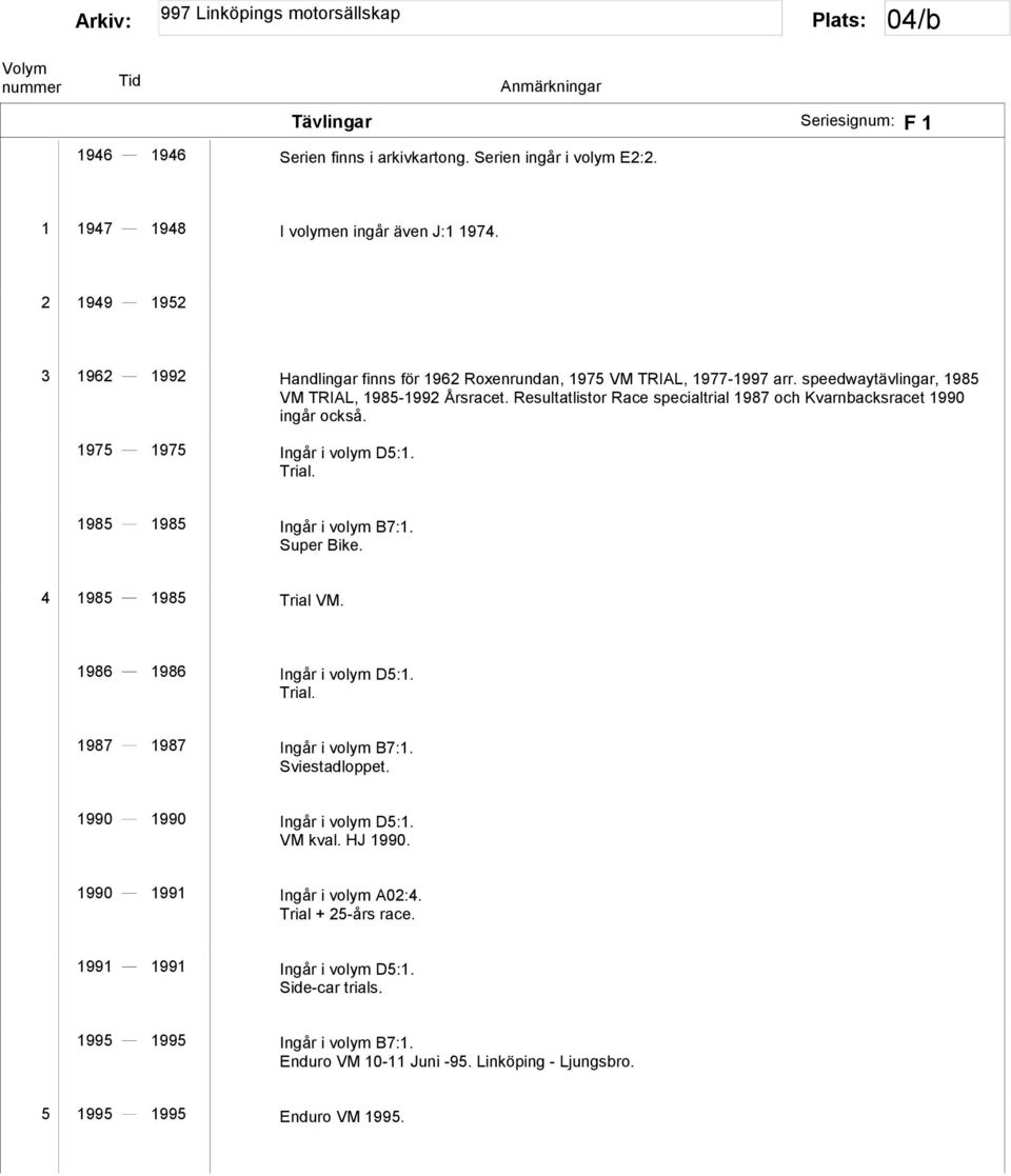 Resultatlistor Race specialtrial 1987 och Kvarnbacksracet 1990 ingår också. 1975 1975 Ingår i volym D5:1. Trial. 1985 1985 Ingår i volym B7:1. Super Bike. 4 1985 1985 Trial VM.