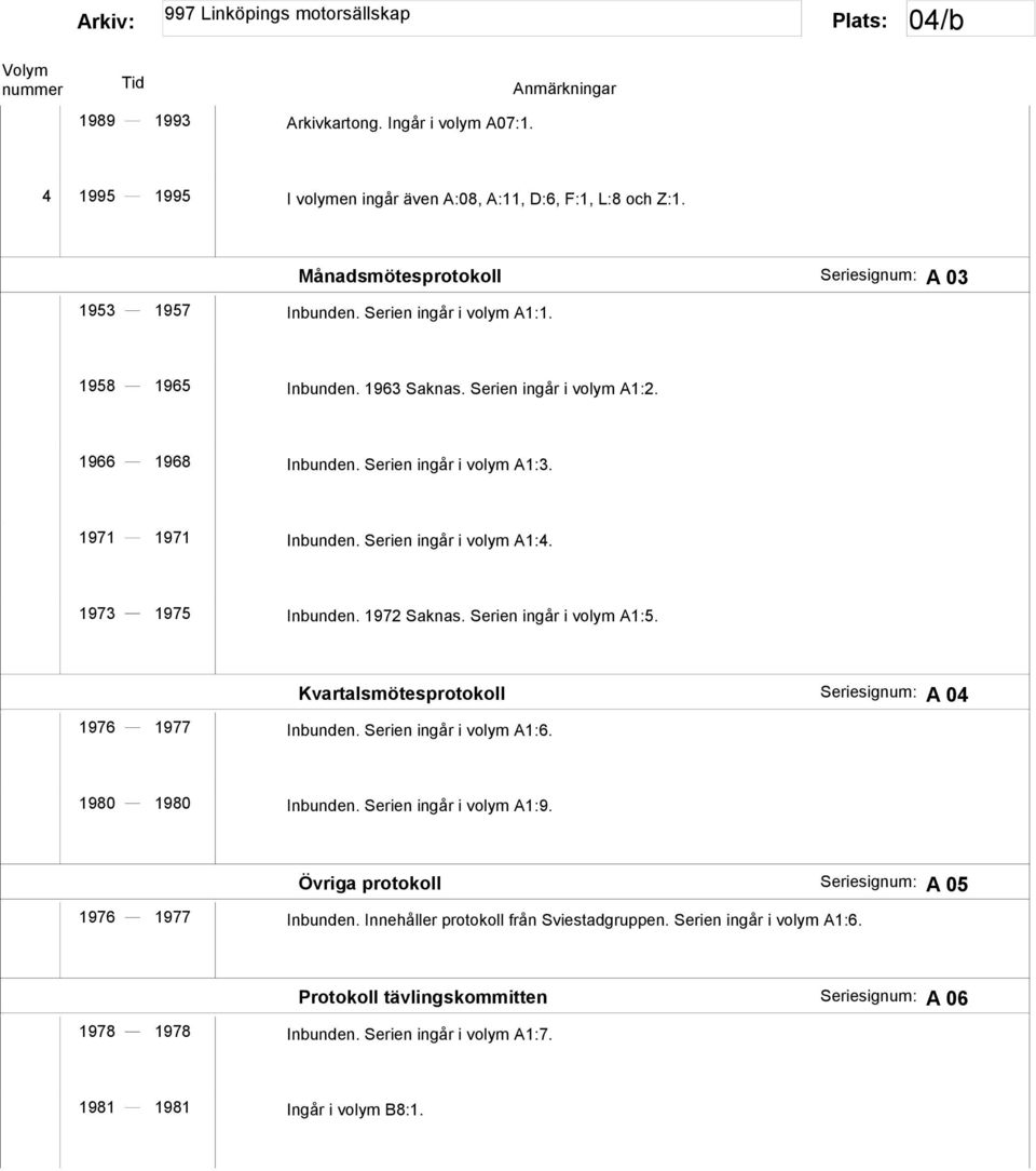 Serien ingår i volym A1:5. Kvartalsmötesprotokoll Seriesignum: A 04 1976 1977 Inbunden. Serien ingår i volym A1:6. 1980 1980 Inbunden. Serien ingår i volym A1:9.