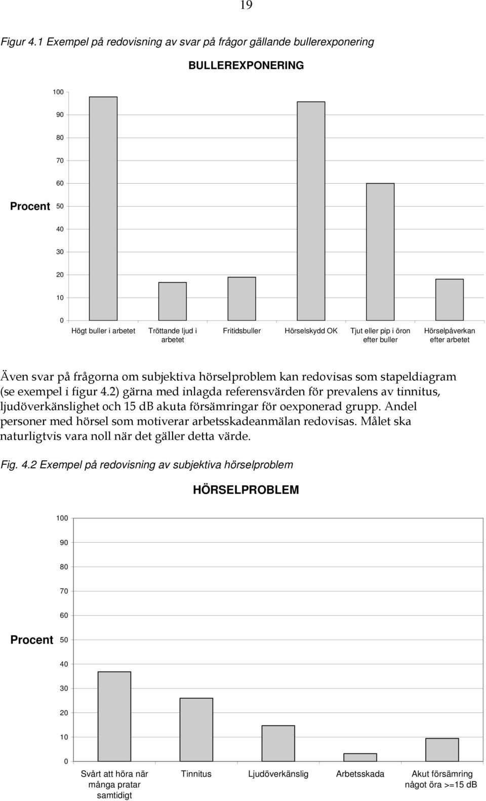 OK Tjut eller pip i öron efter buller Hörselpåverkan efter arbetet Även svar på frågorna om subjektiva hörselproblem kan redovisas som stapeldiagram (se exempel i figur 4.