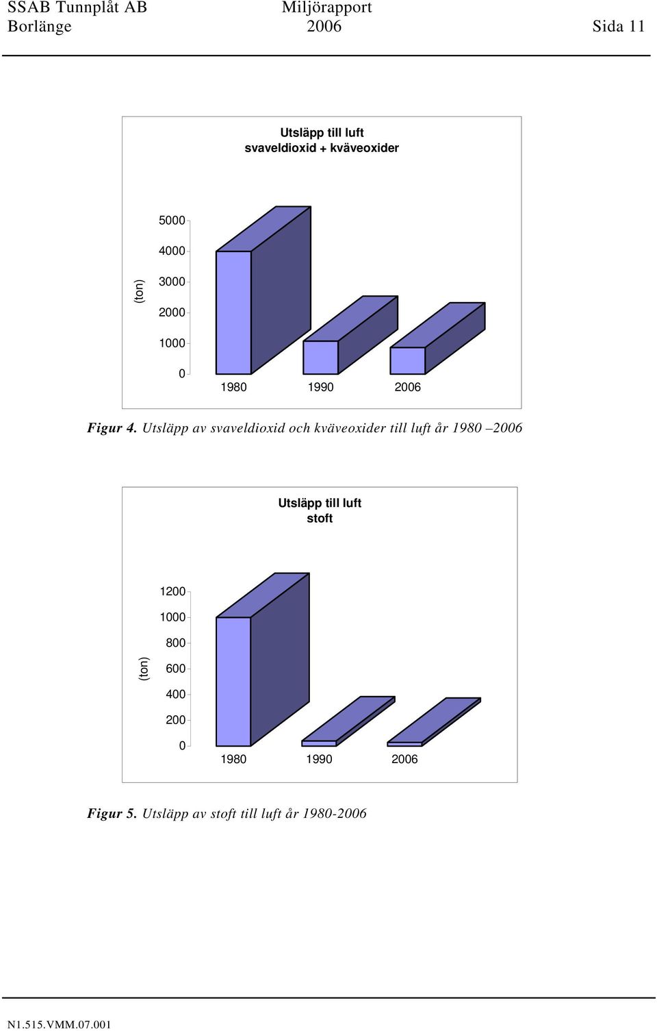 Utsläpp av svaveldioxid och kväveoxider till luft år 1980 2006 Utsläpp till