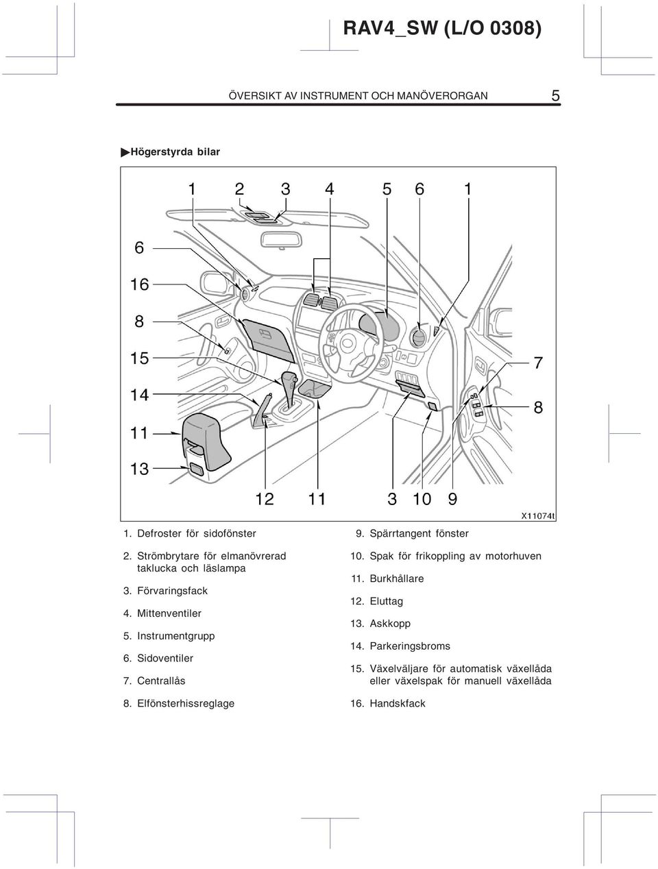 Sidoventiler 7. Centrallås 8. Elfönsterhissreglage 9. Spärrtangent fönster 10. Spak för frikoppling av motorhuven 11.