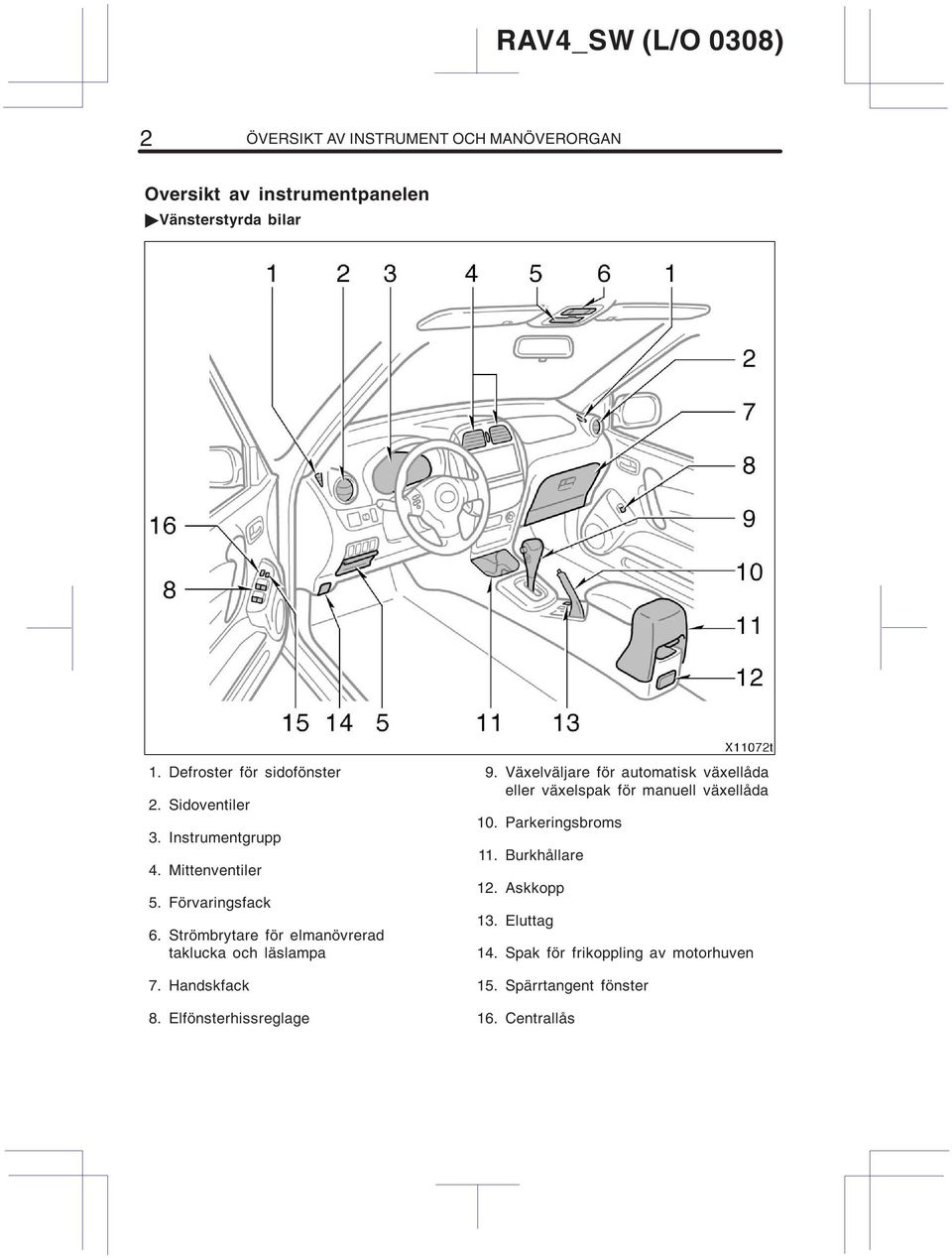 Handskfack 8. Elfönsterhissreglage 9. Växelväljare för automatisk växellåda eller växelspak för manuell växellåda 10.