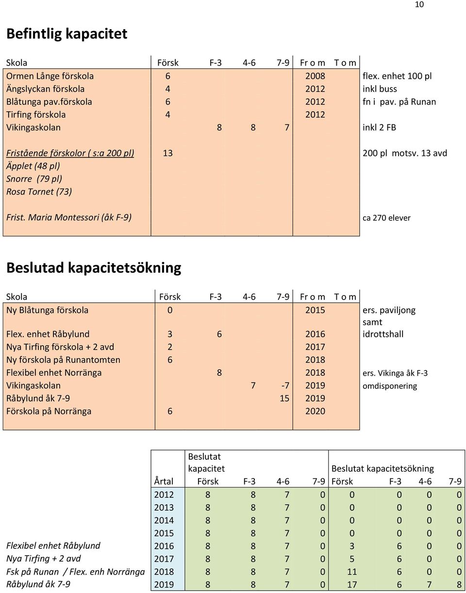 Maria Montessori (åk F-9) ca 270 elever Beslutad kapacitetsökning Skola Försk F-3 4-6 7-9 Fr o m T o m Ny Blåtunga förskola 0 2015 ers. paviljong Flex.