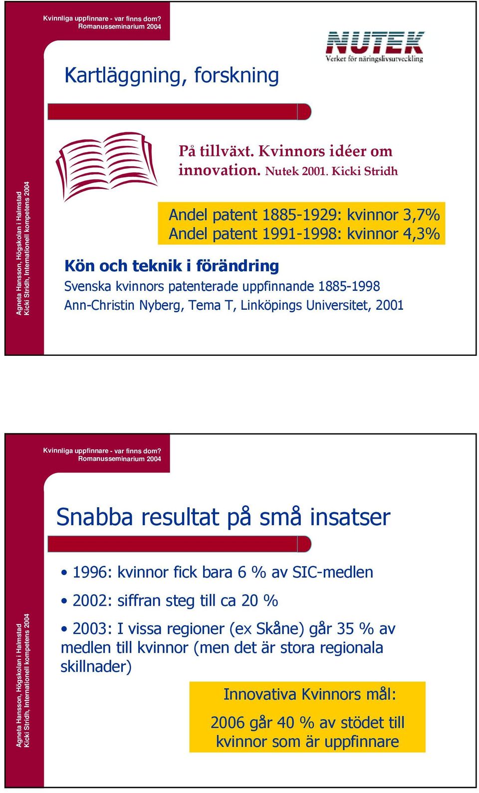 uppfinnande 1885-1998 Ann-Christin Nyberg, Tema T, Linköpings Universitet, 2001 Snabba resultat på små insatser 1996: kvinnor fick bara 6 % av