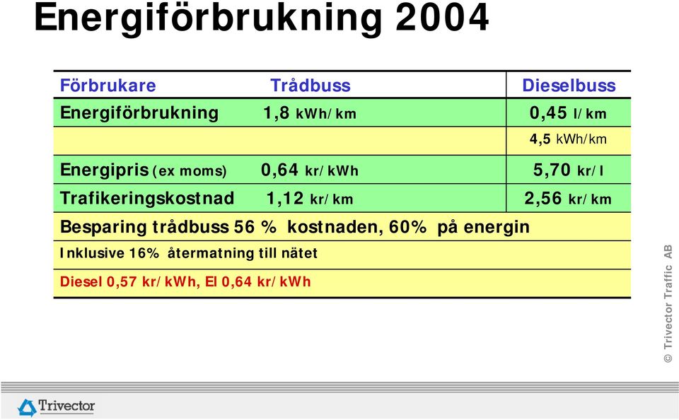 Trafikeringskostnad 1,12 kr/km 2,56 kr/km Besparing trådbuss 56 % kostnaden,