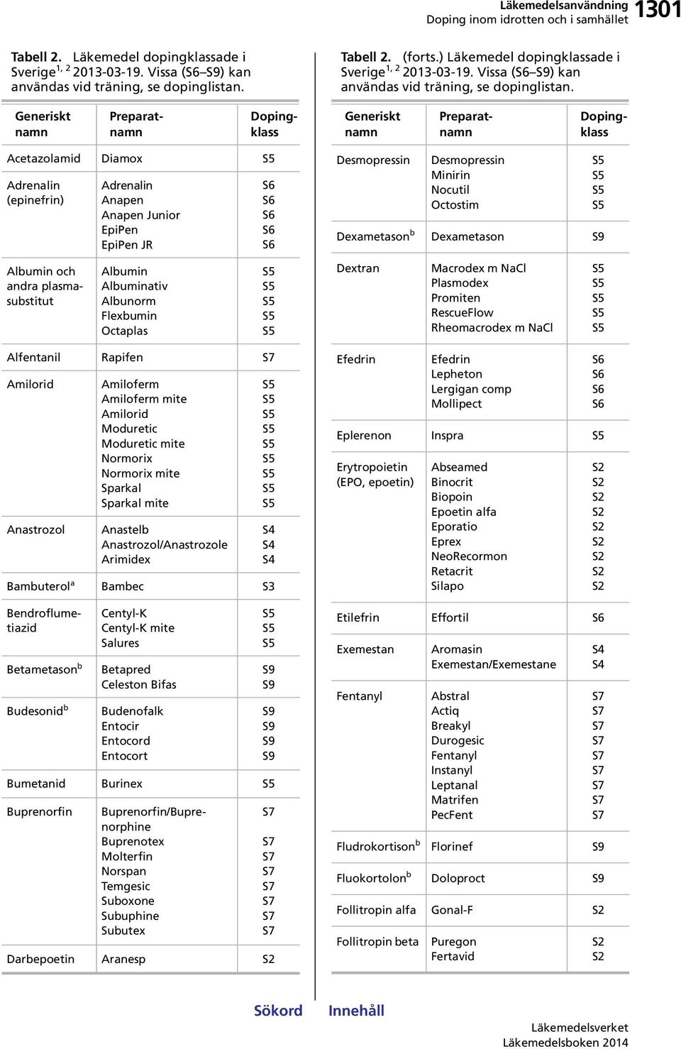 Generiskt namn Preparatnamn Dopingklass Generiskt namn Preparatnamn Dopingklass Acetazolamid Diamox Adrenalin (epinefrin) Adrenalin Anapen Anapen Junior EpiPen EpiPen JR Desmopressin Desmopressin