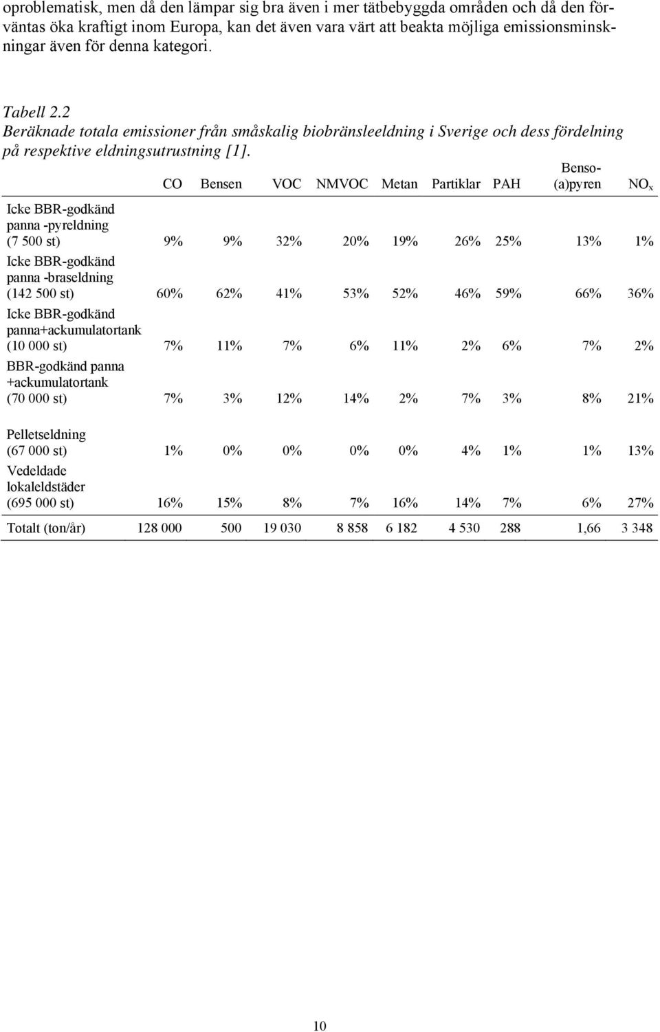 Benso- CO Bensen VOC NMVOC Metan Partiklar PAH (a)pyren NO x Icke BBR-godkänd panna -pyreldning (7 500 st) 9% 9% 32% 20% 19% 26% 25% 13% 1% Icke BBR-godkänd panna -braseldning (142 500 st) 60% 62%