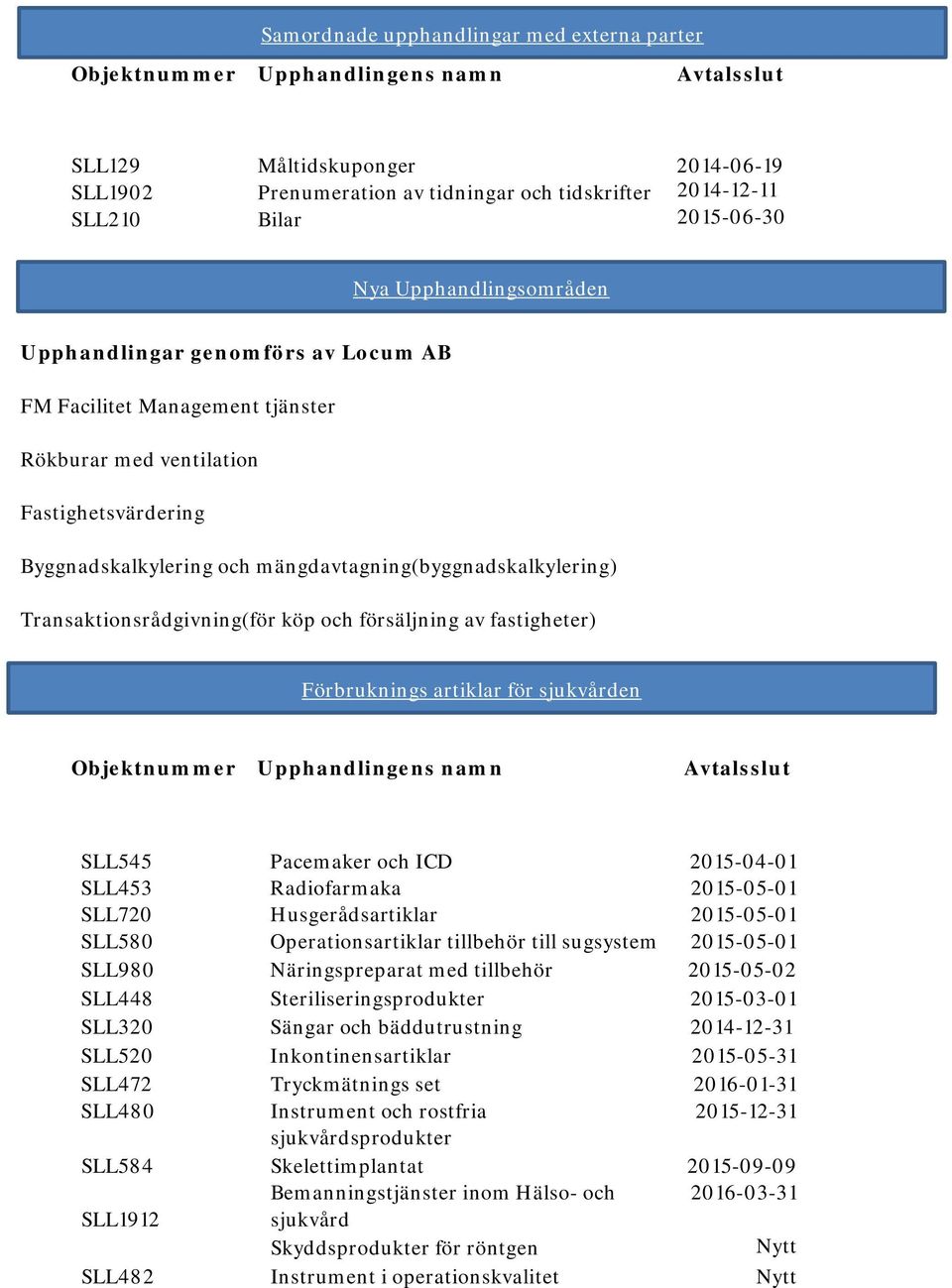 Transaktionsrådgivning(för köp och försäljning av fastigheter) Förbruknings artiklar för sjukvården Avtalsslut SLL545 Pacemaker och ICD 2015-04-01 SLL453 Radiofarmaka 2015-05-01 SLL720