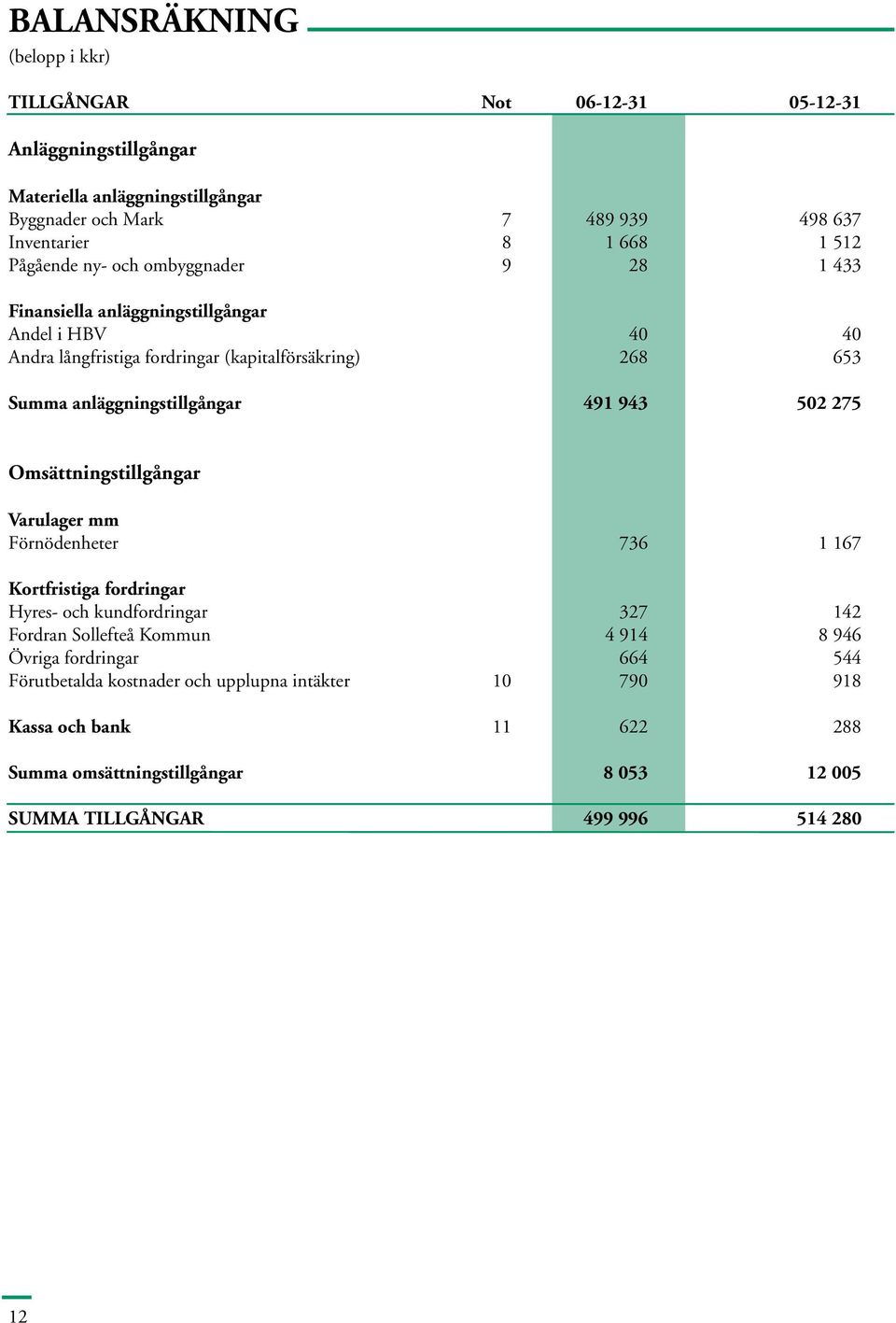 anläggningstillgångar 491 943 502 275 Omsättningstillgångar Varulager mm Förnödenheter 736 1 167 Kortfristiga fordringar Hyres- och kundfordringar 327 142 Fordran Sollefteå