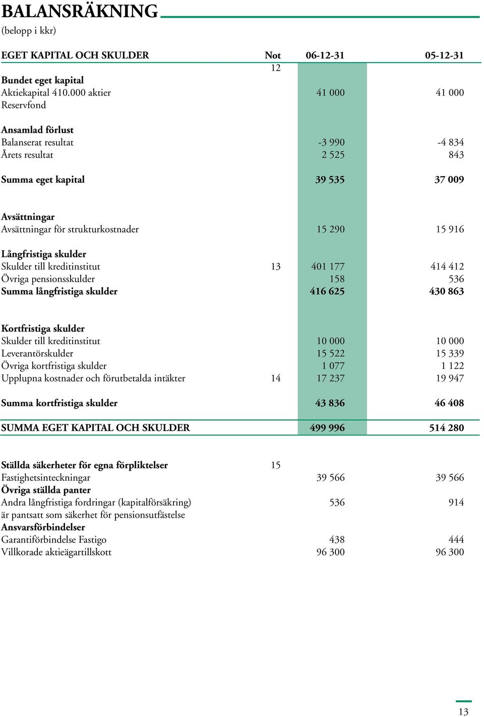 15 916 Långfristiga skulder Skulder till kreditinstitut 13 401 177 414 412 Övriga pensionsskulder 158 536 Summa långfristiga skulder 416 625 430 863 Kortfristiga skulder Skulder till kreditinstitut