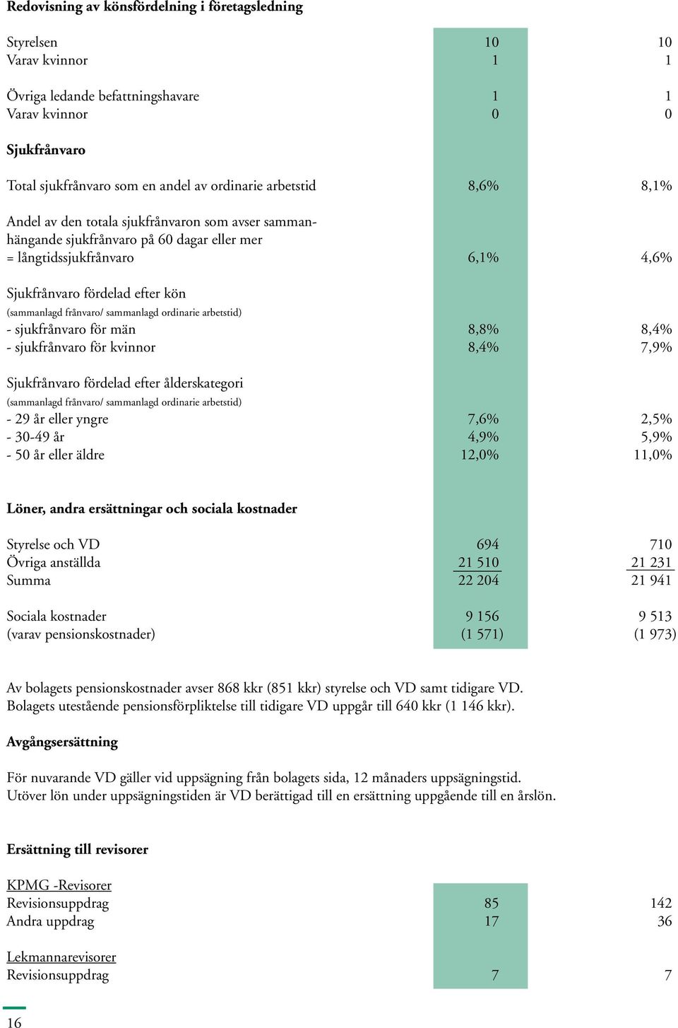 frånvaro/ sammanlagd ordinarie arbetstid) - sjukfrånvaro för män 8,8% 8,4% - sjukfrånvaro för kvinnor 8,4% 7,9% Sjukfrånvaro fördelad efter ålderskategori (sammanlagd frånvaro/ sammanlagd ordinarie