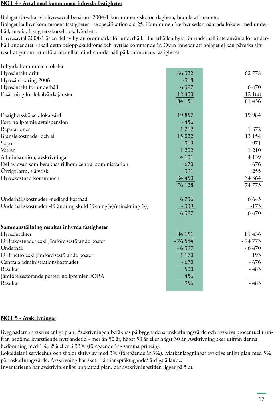 I hyresavtal 2004-1 är en del av hyran öronmärkt för underhåll. Har erhållen hyra för underhåll inte använts för underhåll under året - skall detta belopp skuldföras och nyttjas kommande år.