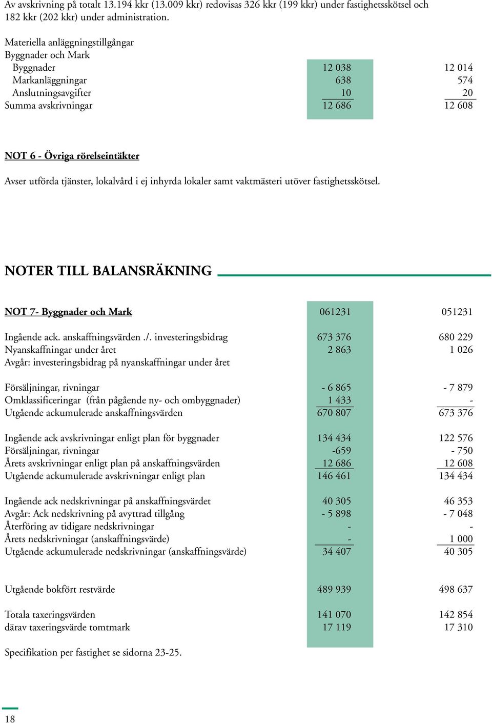 utförda tjänster, lokalvård i ej inhyrda lokaler samt vaktmästeri utöver fastighetsskötsel. NOTER TILL BALANSRÄKNING NOT 7- Byggnader och Mark 061231 051231 Ingående ack. anskaffningsvärden./.