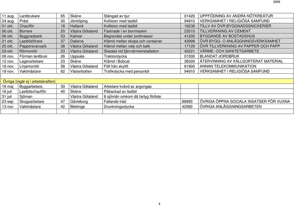 Byggnadsarb 53 Kalmar Begravdes under jordmassor 41200 BYGGANDE AV BOSTADSHUS 21 okt. Lastbilsförare 37 Dalarna Klämd mellan skopa och container 43999 ÖVR BYGG- O ANLÄGGNINGSVERKSAMHET 25 okt.