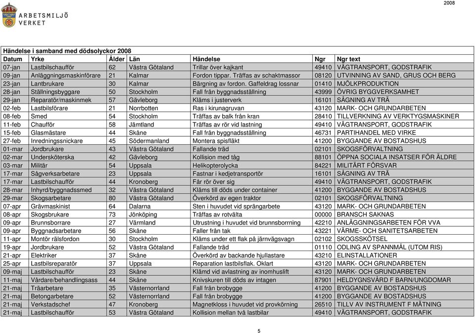 Gaffeldrag lossnar 01410 MJÖLKPRODUKTION 28-jan Ställningsbyggare 50 Stockholm Fall från byggnadsställning 43999 ÖVRIG BYGGVERKSAMHET 29-jan Reparatör/maskinmek 57 Gävleborg Kläms i justerverk 16101