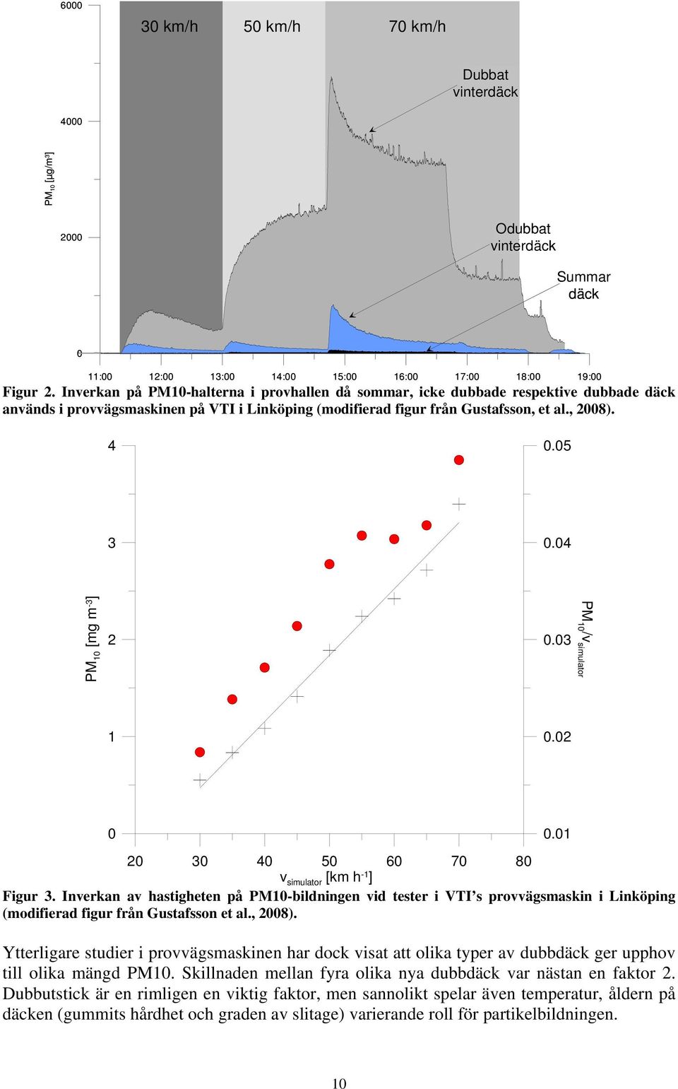 05 3 0.04 PM 10 [mg m -3 ] 2 0.03 PM 10 /v simulator 1 0.02 0 20 30 40 50 60 70 80 v simulator [km h -1 ] Figur 3.