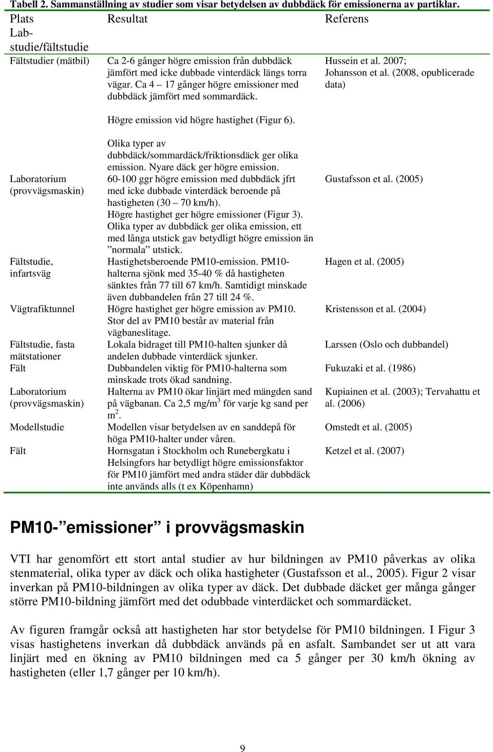 Ca 4 17 gånger högre emissioner med dubbdäck jämfört med sommardäck. Hussein et al. 2007; Johansson et al. (2008, opublicerade data) Högre emission vid högre hastighet (Figur 6).