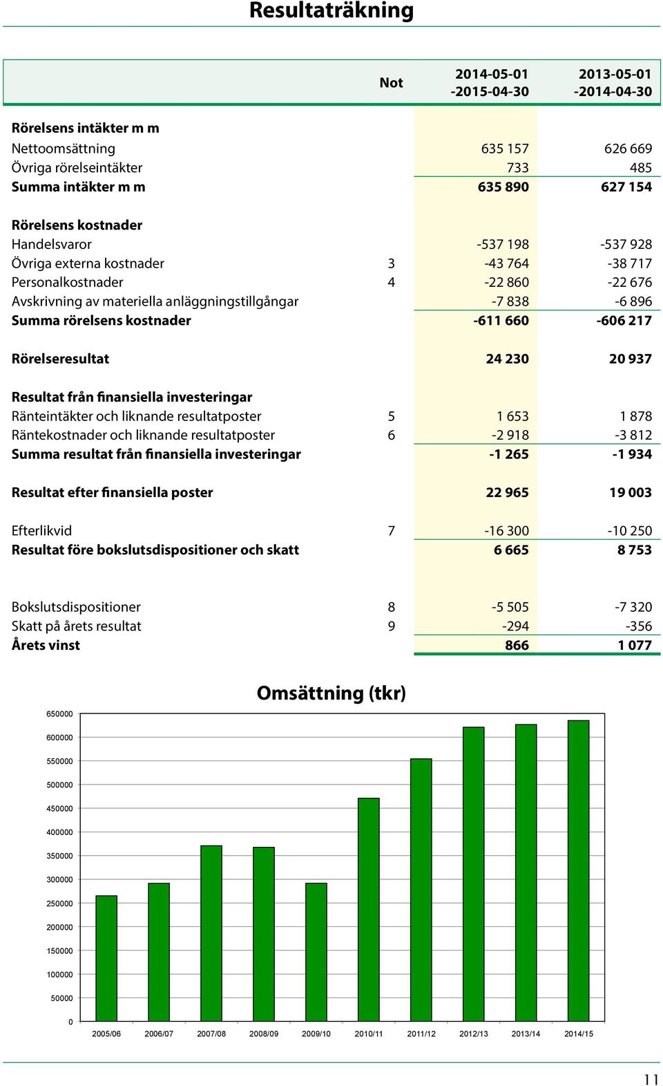 kostnader -611 660-606 217 Rörelseresultat 24 230 20 937 Resultat från finansiella investeringar Ränteintäkter och liknande resultatposter 5 1 653 1 878 Räntekostnader och liknande resultatposter 6-2
