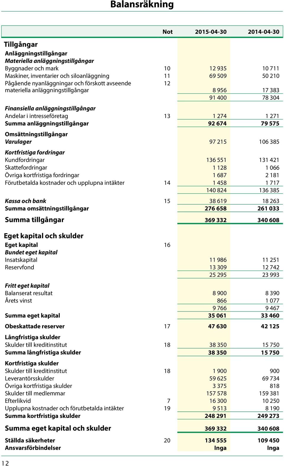 anläggningstillgångar 92 674 79 575 Omsättningstillgångar Varulager 97 215 106 385 Kortfristiga fordringar Kundfordringar 136 551 131 421 Skattefordringar 1 128 1 066 Övriga kortfristiga fordringar 1