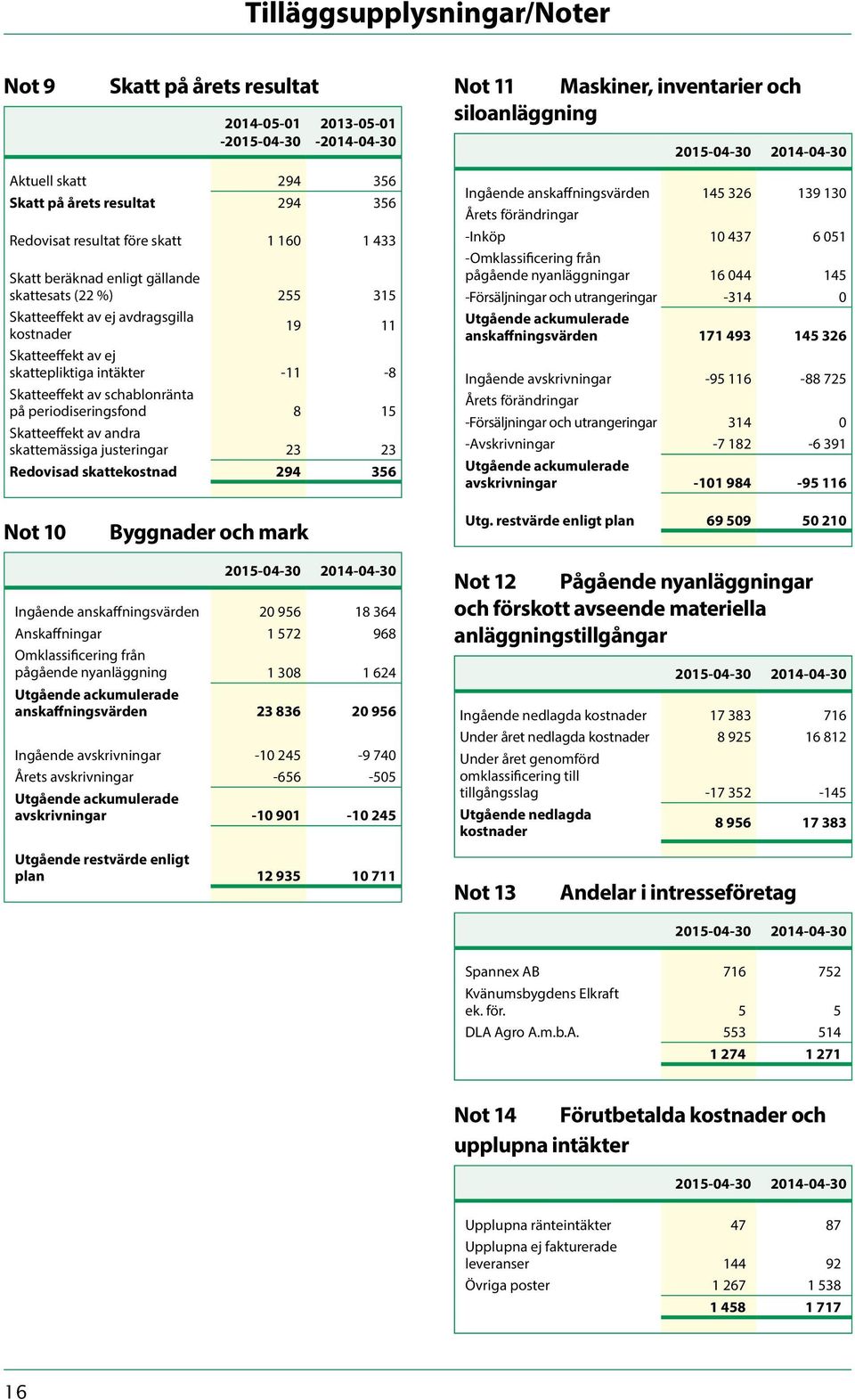 8 15 Skatteeffekt av andra skattemässiga justeringar 23 23 Redovisad skattekostnad 294 356 Not 11 Maskiner, inventarier och siloanläggning -04-30 2014-04-30 Ingående anskaffningsvärden 145 326 139