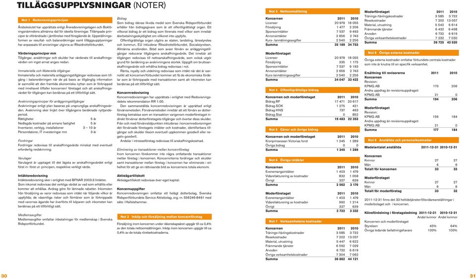 Uppställningsformen av resultat- och balansräkningar samt tilläggsupplysningar har anpassats till anvisningar utgivna av Riksidrottsförbundet.