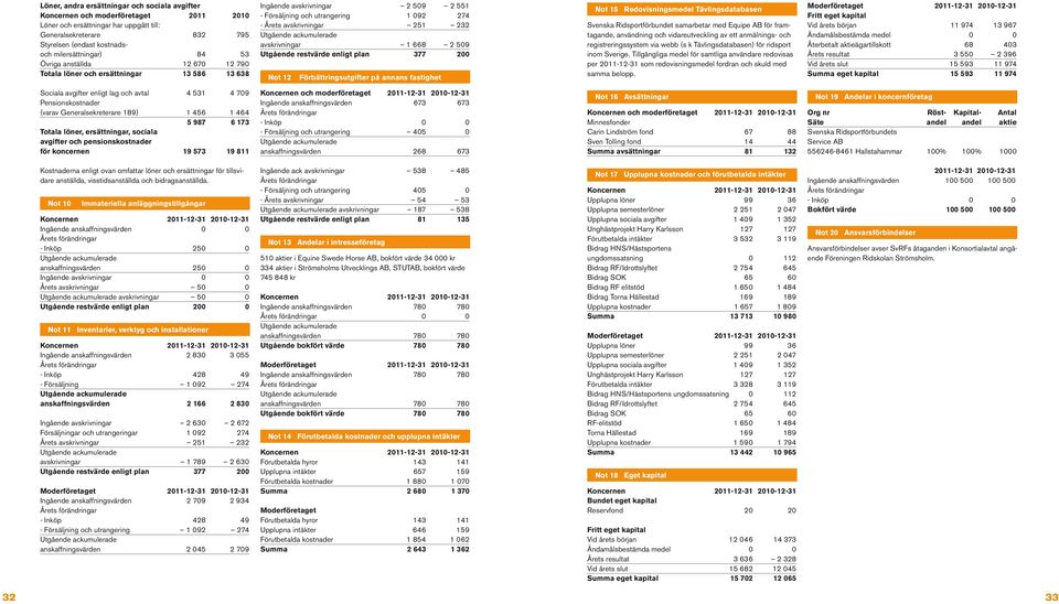 232 Utgående ackumulerade avskrivningar 1 668 2 509 Utgående restvärde enligt plan 377 200 Not 12 Förbättringsutgifter på annans fastighet Not 15 Redovisningsmedel Tävlingsdatabasen Svenska