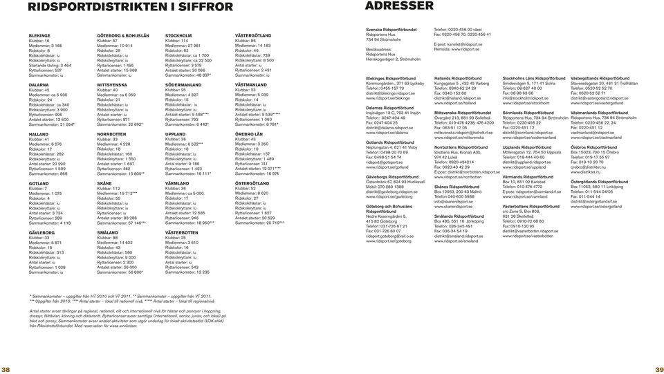 Antal starter: 20 290 Ryttarlicenser: 1 599 Sammankomster: 868 GOTLAND Klubbar: 7 Medlemmar: 1 075 Ridskolor: 4 Antal starter: 3 734 Ryttarlicenser: 289 Sammankomster: 4 118 GÄVLEBORG Klubbar: 33