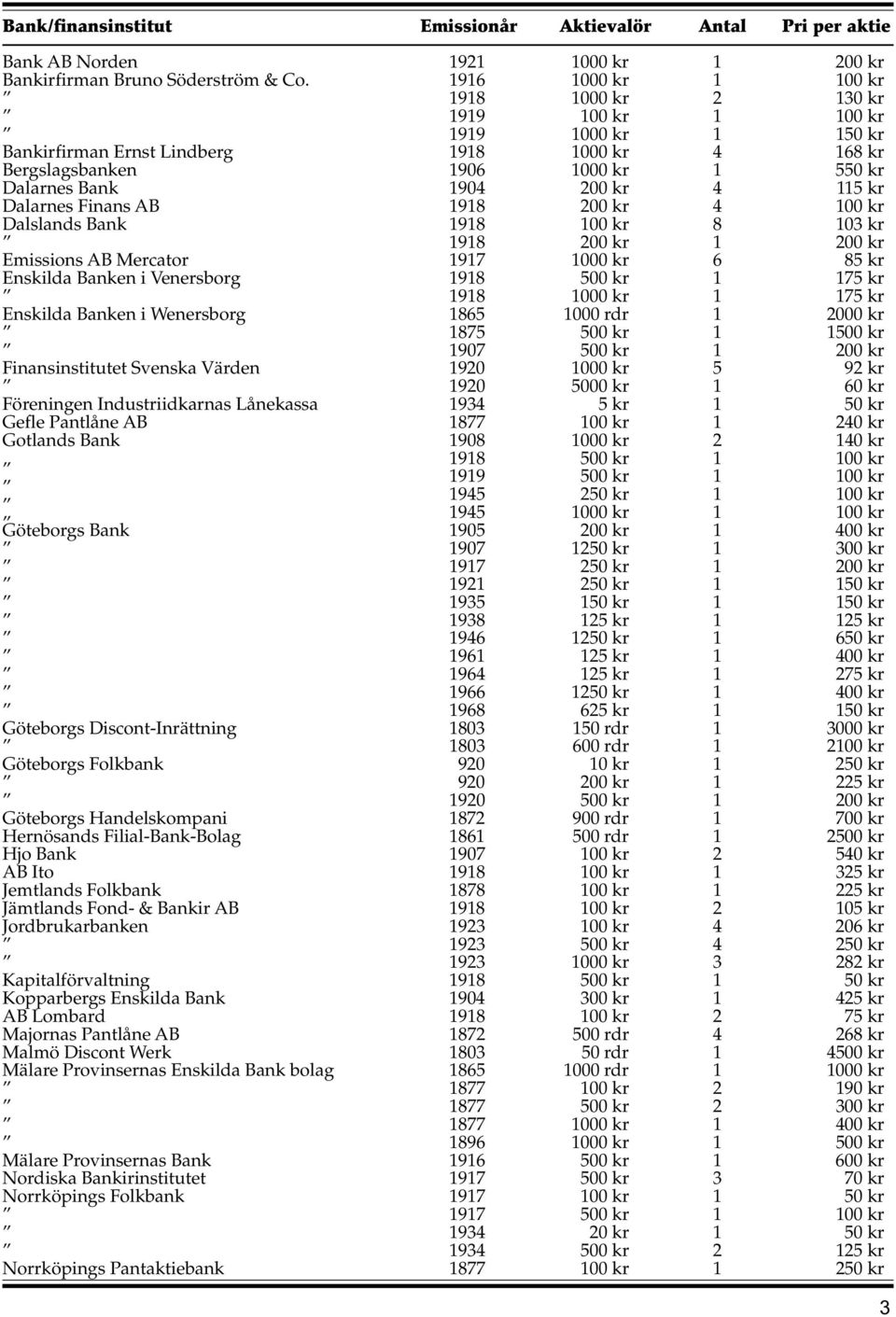 Dalslands Bank 98 00 kr 8 0 kr Emissions Mercator 98 97 00 kr 000 kr 6 00 kr 8 kr Enskilda Banken i Venersborg 98 7 kr Enskilda Banken i Wenersborg 98 86 000 kr 000 rdr 7 kr 000 kr 87