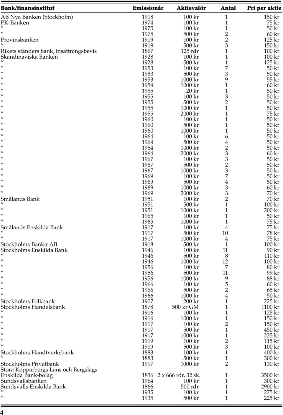 4 964 964 000 kr 000 kr 60 kr 967 00 kr 967 967 000 kr 969 00 kr 7 969 969 000 kr 4 60 kr 969 000 kr 70 kr Smålands Bank 9 9 00 kr 70 kr 00 kr 9 000 kr 00 kr 96 96 00 kr 000 kr 7 kr Smålands Enskilda