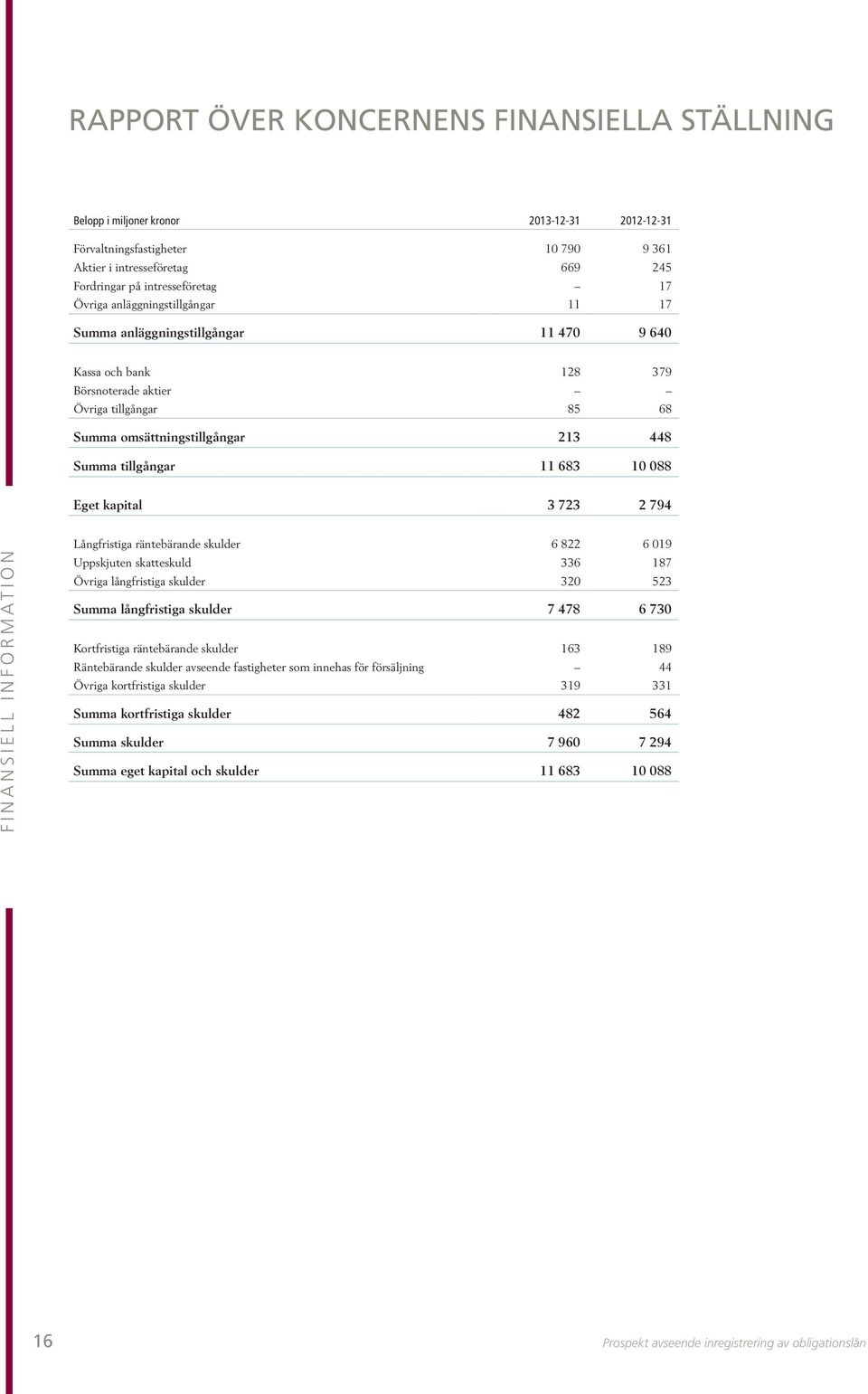 683 10 088 Eget kapital 3 723 2 794 FINANSIELL INFORMATION Långfristiga räntebärande skulder 6 822 6 019 Uppskjuten skatteskuld 336 187 Övriga långfristiga skulder 320 523 Summa långfristiga skulder