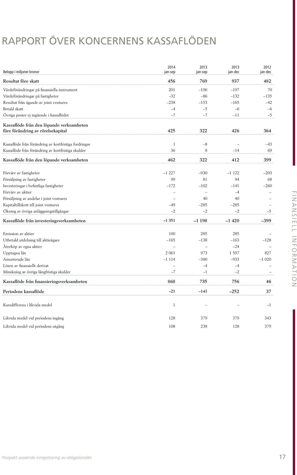 den löpande verksamheten före förändring av rörelsekapital 425 322 426 364 Kassaflöde från förändring av kortfristiga fordringar 1 8 43 Kassaflöde från förändring av kortfristiga skulder 36 8 14 69