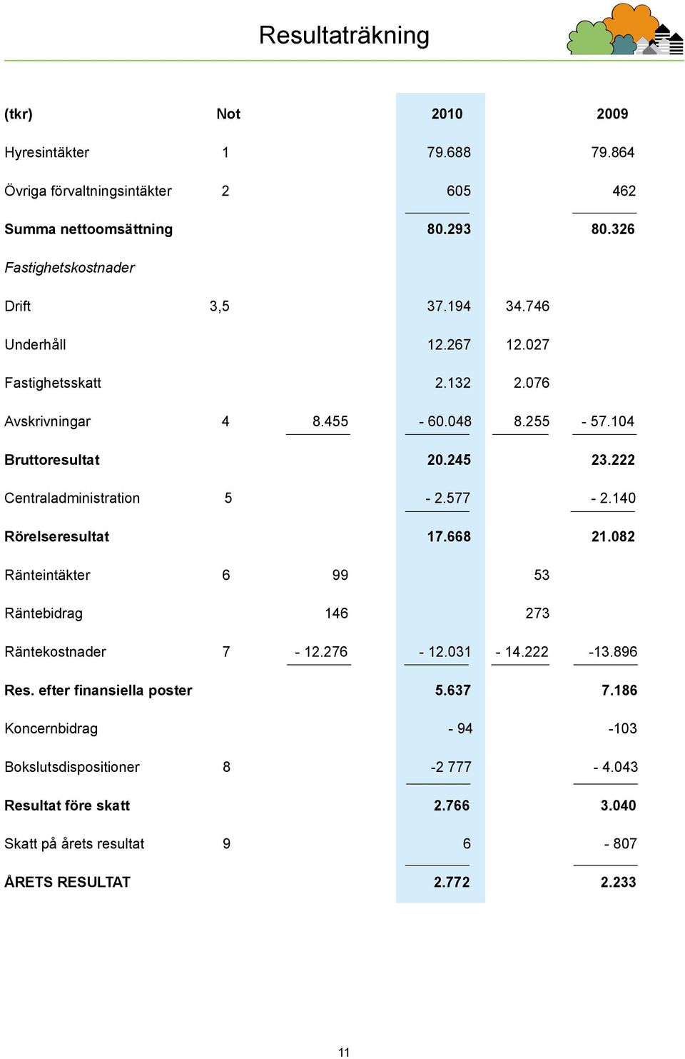 245 23.222 Centraladministration 5-2.577-2.140 Rörelseresultat 17.668 21.082 Ränteintäkter 6 99 53 Räntebidrag 146 273 Räntekostnader 7-12.276-12.031-14.222-13.