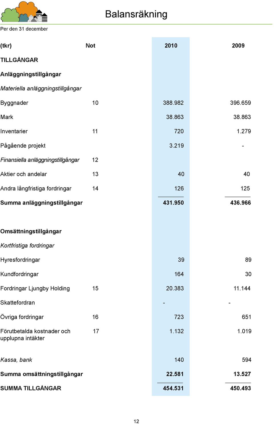 219 - Finansiella anläggningstillgångar 12 Aktier och andelar 13 40 40 Andra långfristiga fordringar 14 126 125 Summa anläggningstillgångar 431.950 436.