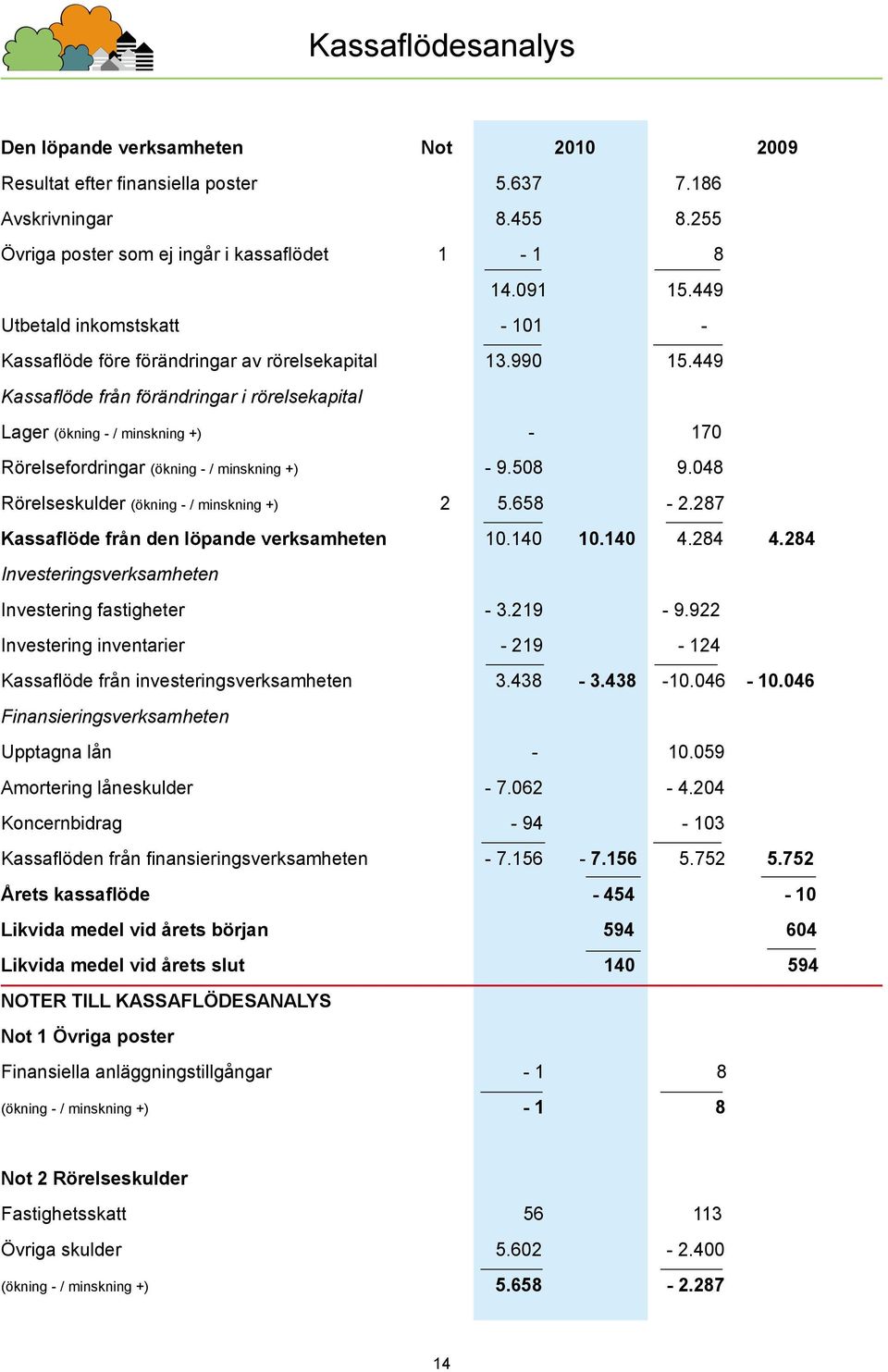 449 Kassaflöde från förändringar i rörelsekapital Lager (ökning - / minskning +) - 170 Rörelsefordringar (ökning - / minskning +) - 9.508 9.048 Rörelseskulder (ökning - / minskning +) 2 5.658-2.