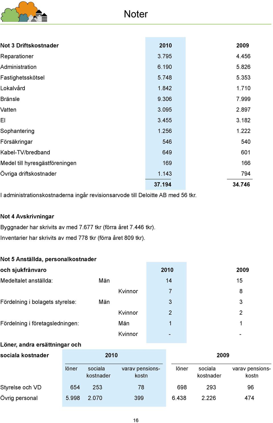 746 I administrationskostnaderna ingår revisionsarvode till Deloitte AB med 56 tkr. Not 4 Avskrivningar Byggnader har skrivits av med 7.677 tkr (förra året 7.446 tkr).