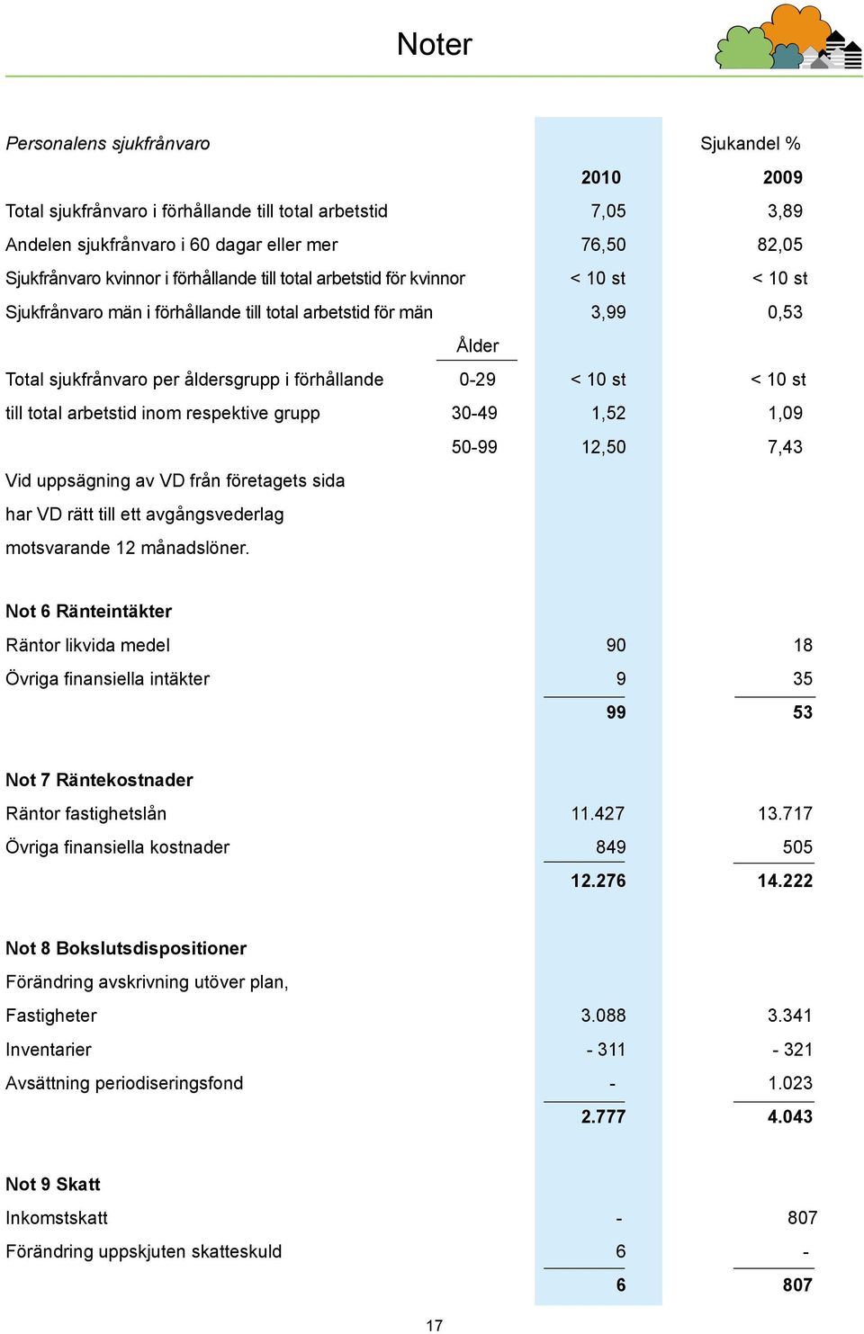 < 10 st till total arbetstid inom respektive grupp 30-49 1,52 1,09 50-99 12,50 7,43 Vid uppsägning av VD från företagets sida har VD rätt till ett avgångsvederlag motsvarande 12 månadslöner.