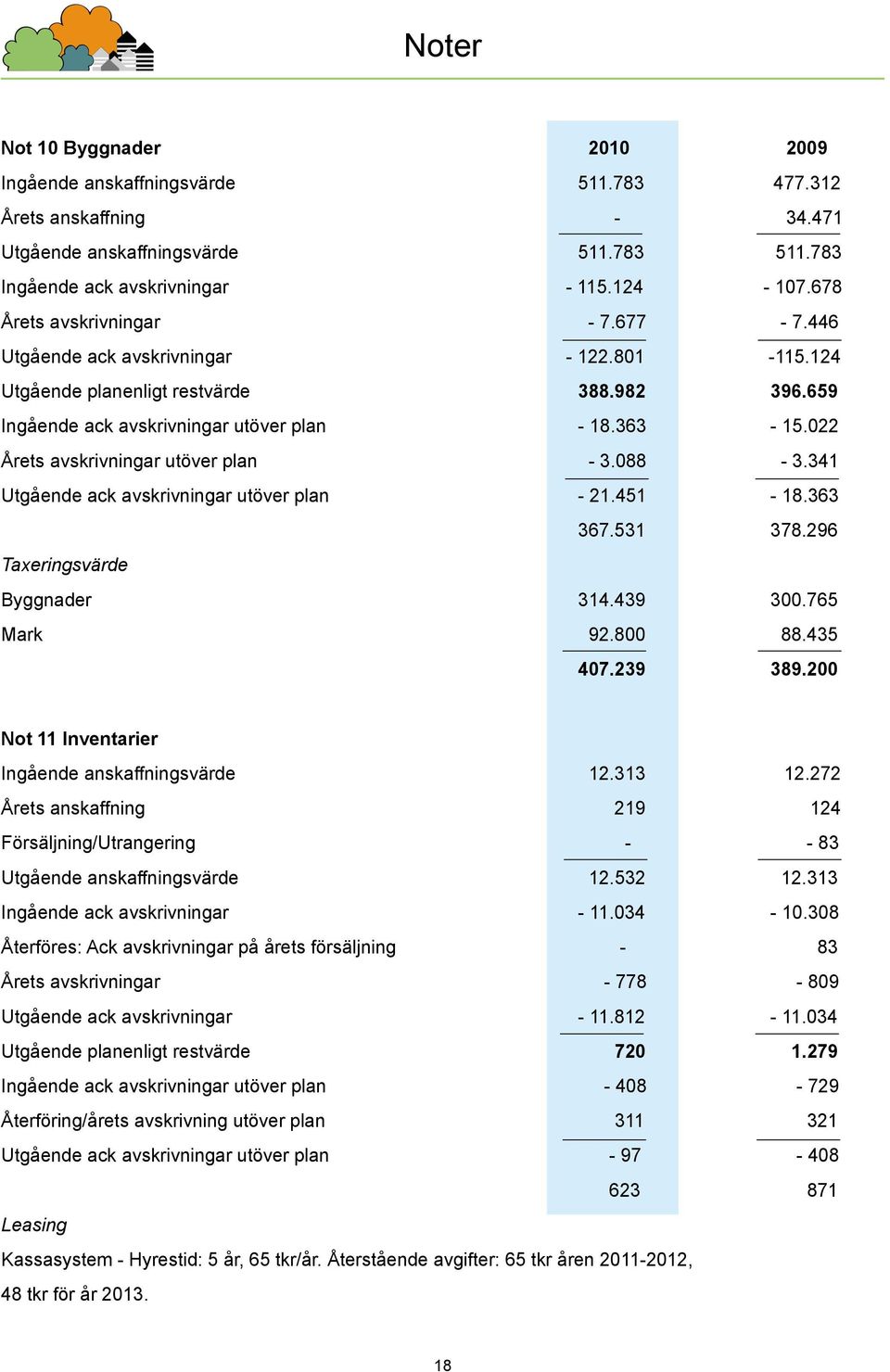 022 Årets avskrivningar utöver plan - 3.088-3.341 Utgående ack avskrivningar utöver plan - 21.451-18.363 367.531 378.296 Taxeringsvärde Byggnader 314.439 300.765 Mark 92.800 88.435 407.239 389.