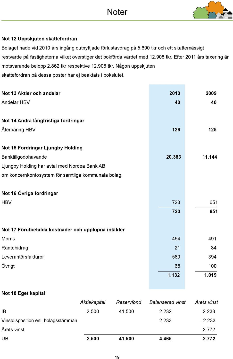 Not 13 Aktier och andelar 2010 2009 Andelar HBV 40 40 Not 14 Andra långfristiga fordringar Återbäring HBV 126 125 Not 15 Fordringar Ljungby Holding Banktillgodohavande 20.383 11.