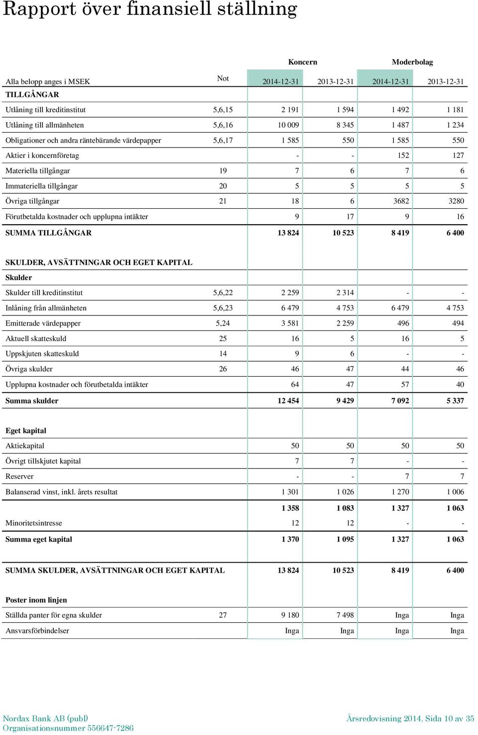 Immateriella tillgångar 20 5 5 5 5 Övriga tillgångar 21 18 6 3682 3280 Förutbetalda kostnader och upplupna intäkter 9 17 9 16 SUMMA TILLGÅNGAR 13 824 10 523 8 419 6 400 SKULDER, AVSÄTTNINGAR OCH EGET