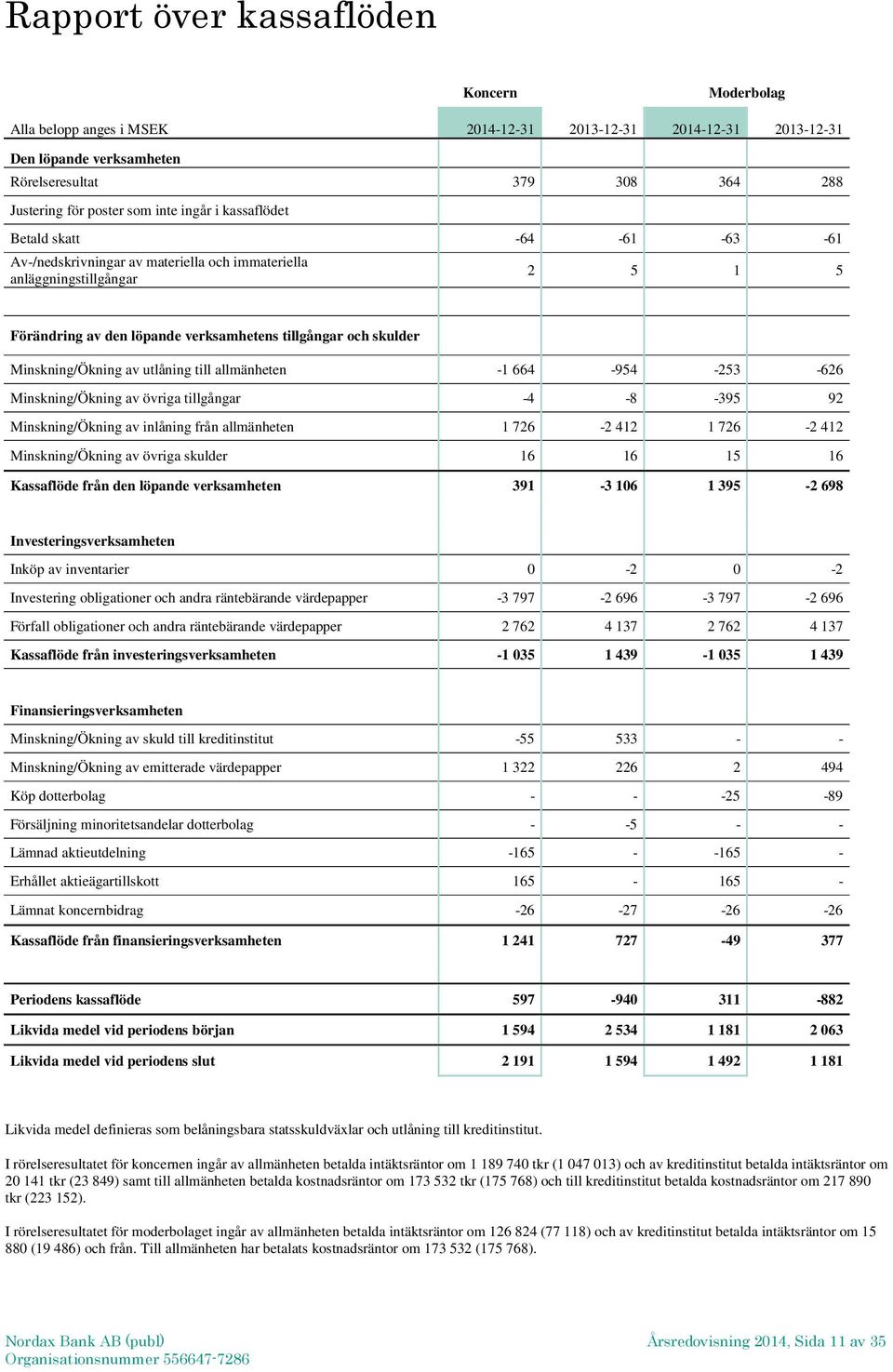 av utlåning till allmänheten -1 664-954 -253-626 Minskning/Ökning av övriga tillgångar -4-8 -395 92 Minskning/Ökning av inlåning från allmänheten 1 726-2 412 1 726-2 412 Minskning/Ökning av övriga