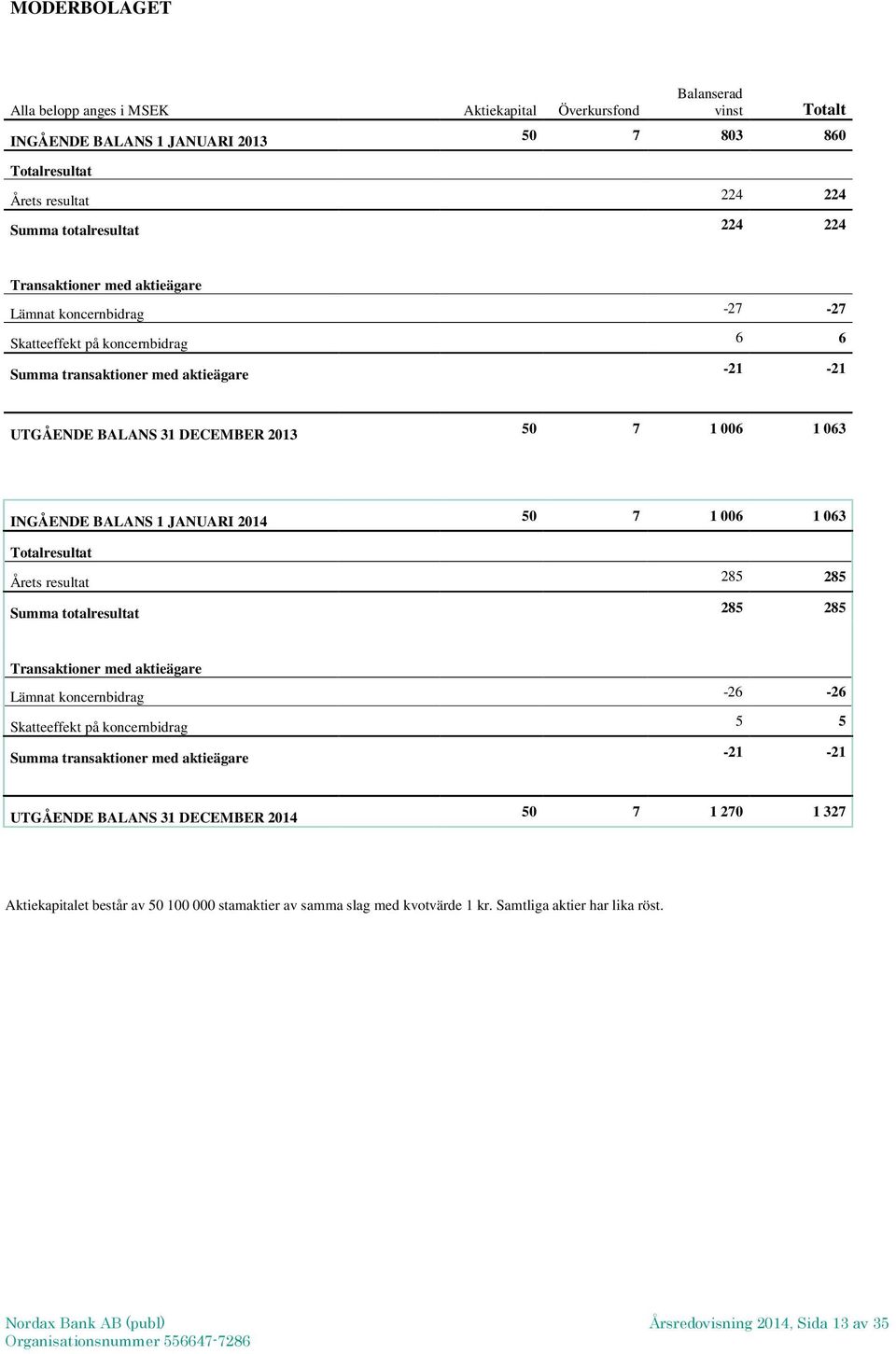 1 JANUARI 2014 50 7 1 006 1 063 Totalresultat Årets resultat 285 285 Summa totalresultat 285 285 Transaktioner med aktieägare Lämnat koncernbidrag -26-26 Skatteeffekt på koncernbidrag 5 5 Summa