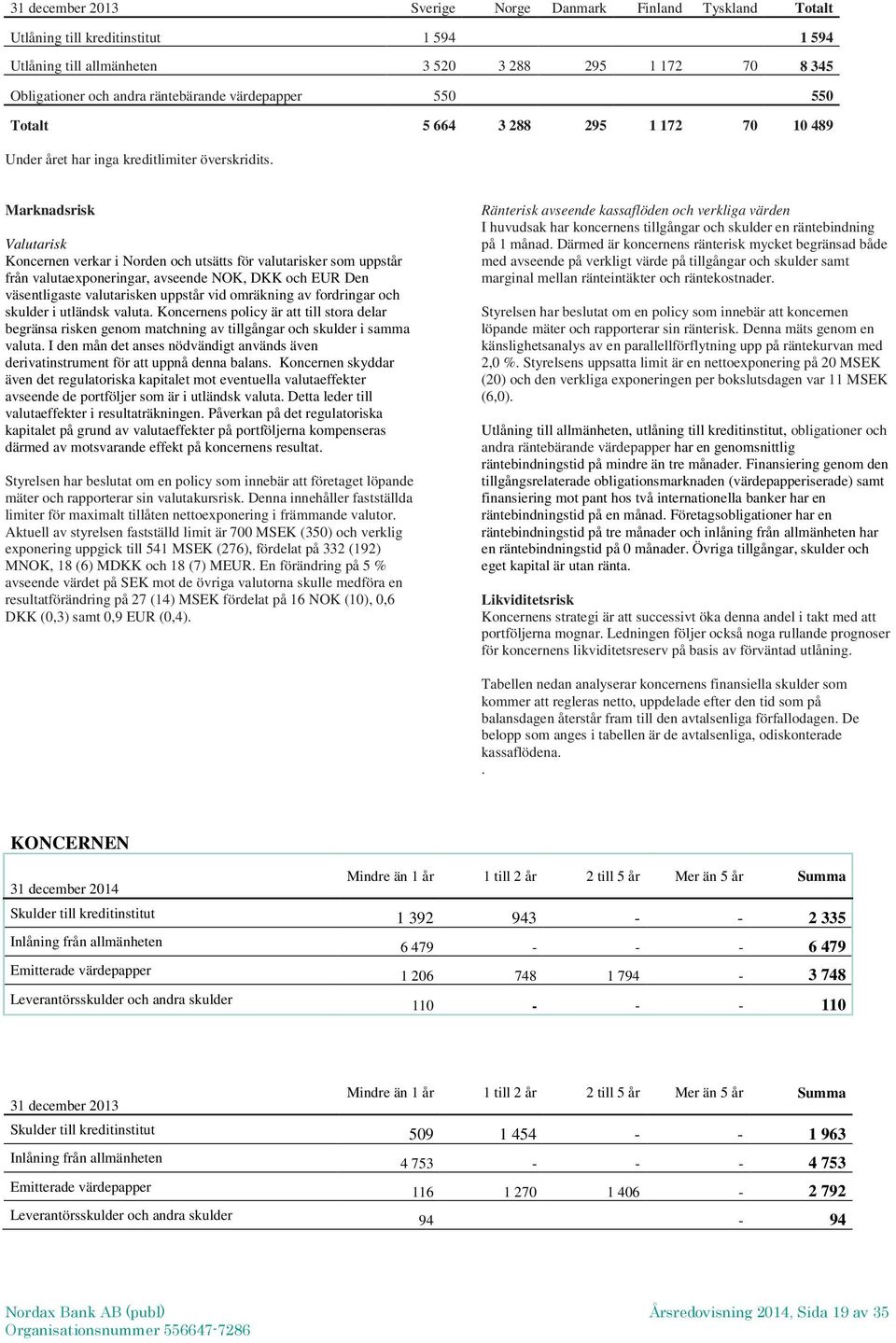 Marknadsrisk Valutarisk en verkar i Norden och utsätts för valutarisker som uppstår från valutaexponeringar, avseende NOK, DKK och EUR Den väsentligaste valutarisken uppstår vid omräkning av